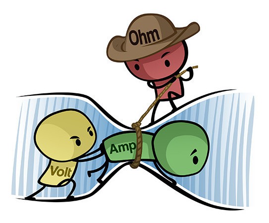 Ohms law cartoon showing the relationship between current, voltage, and resistance