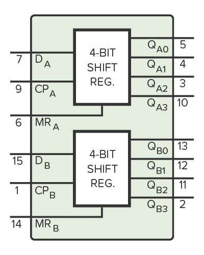CD4015 functional diagram showing the two internal shift registers.