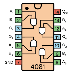 Pinout for the 4081 IC