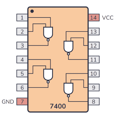 Pinout for the 74HC00/74LS00 chip