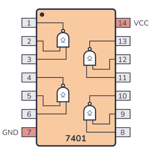 Pinout for the 74HC01/74LS01 chip