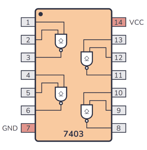 Pinout for the 74HC03/74LS03 chip