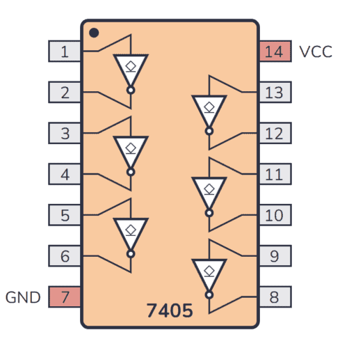 Pinout for the 74HC05/74LS05 chip