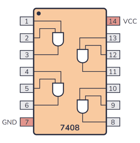 Pinout for the 74HC08/74LS08 chip