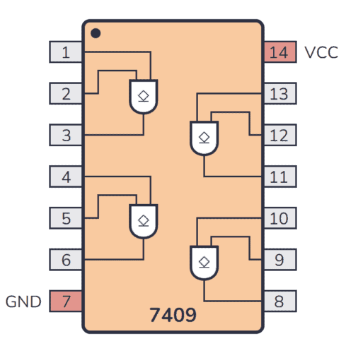 Pinout for the 74HC09 IC