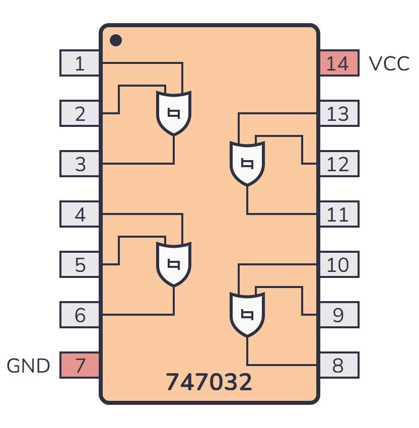 Pinout for the 74HC7032/74LS7032 chip