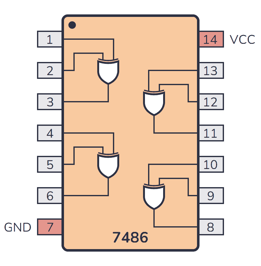 Pinout for the 74HC86/74LS86 chip