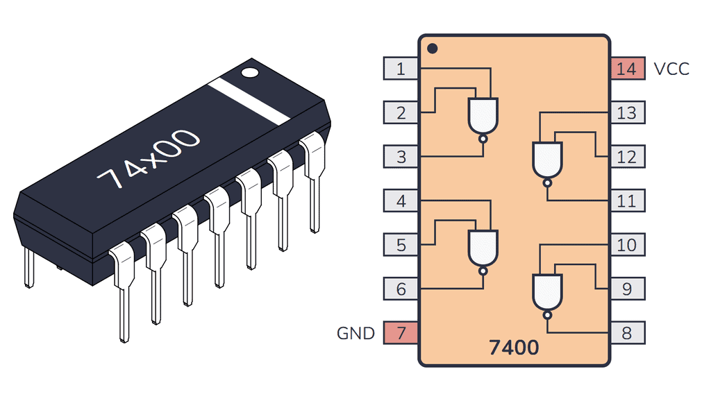 Chip package and pinout for the 74HC00/74LS00