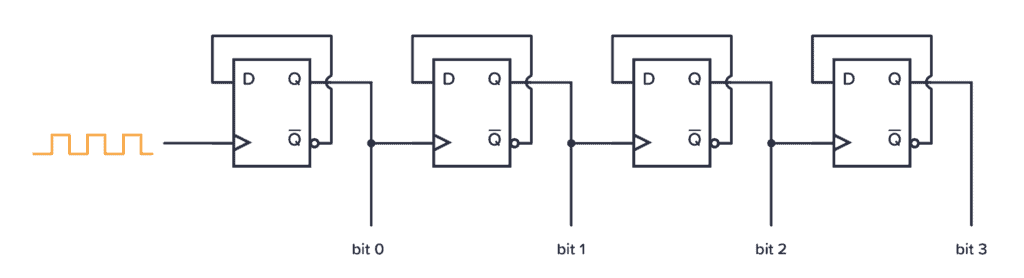 4 D Flip-flops in series, creating a binary counter