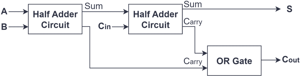 Full Adder block diagram