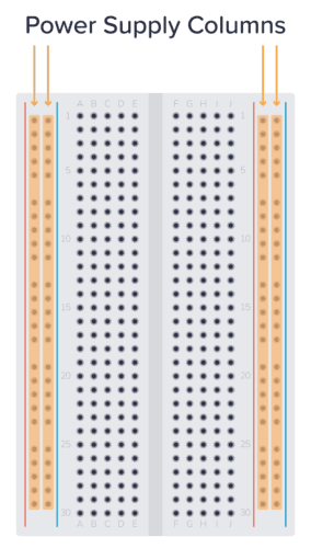 A breadboard with the power supply columns marked
