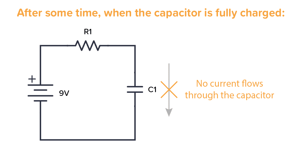No current through flows when it's fully charged