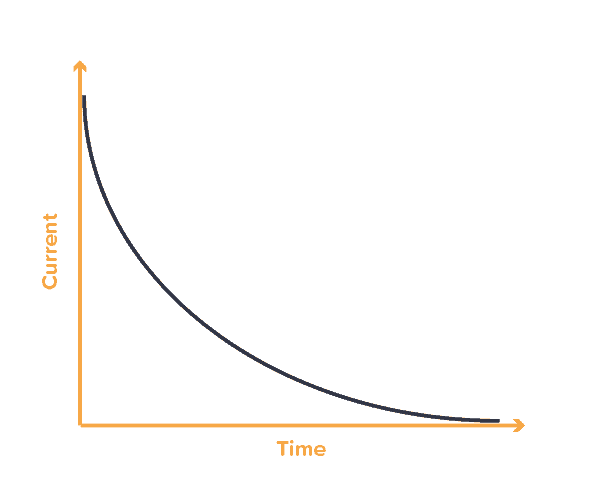 Typical charging curve for capacitors, showing current over time
