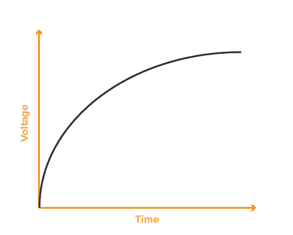 Typical charging curve for capacitors, showing voltage over time