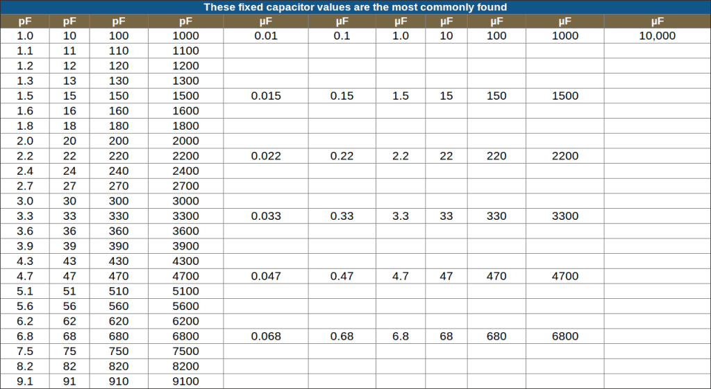 List of standard capacitor values from rfcafe.com