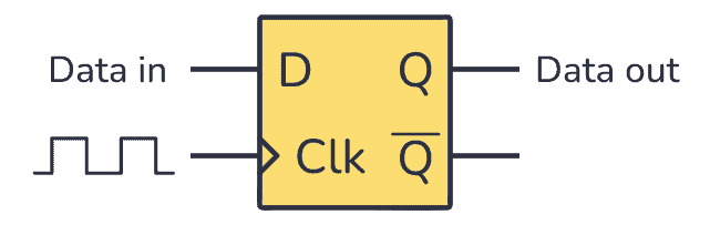 D flip-flop symbol with pin descriptions