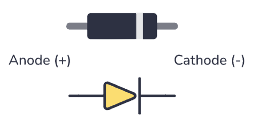 Diode symbol and diode markings showing anode and cathode