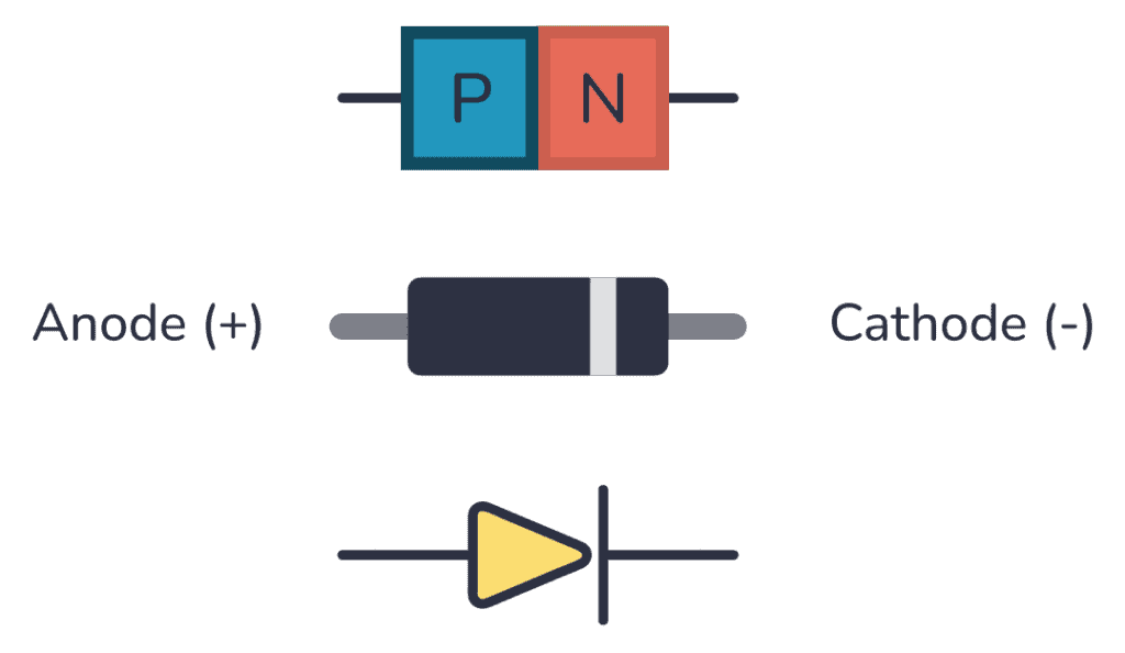 The PN junction inside a diode