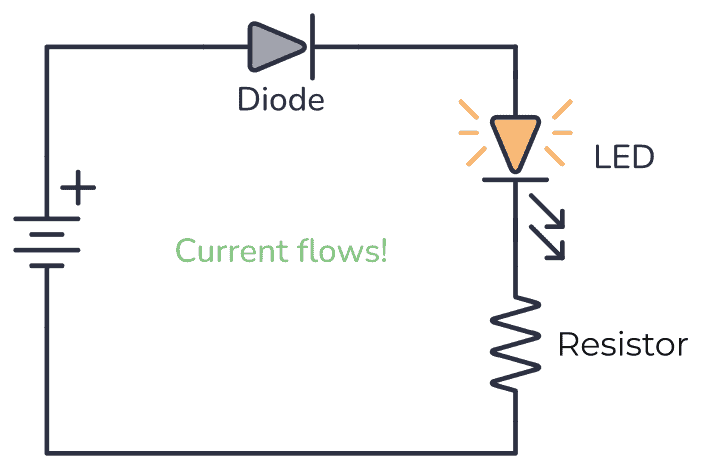 Diode connected in the correct direction so current can flow