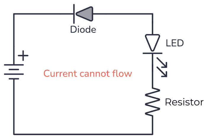 Diode connected in the wrong direction so current cannot flow