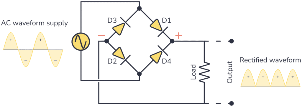 How the diode bridge works