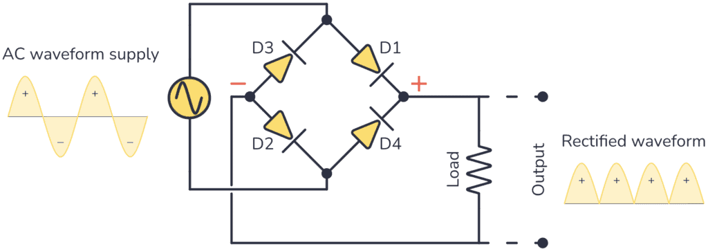 Diode bridge input and output