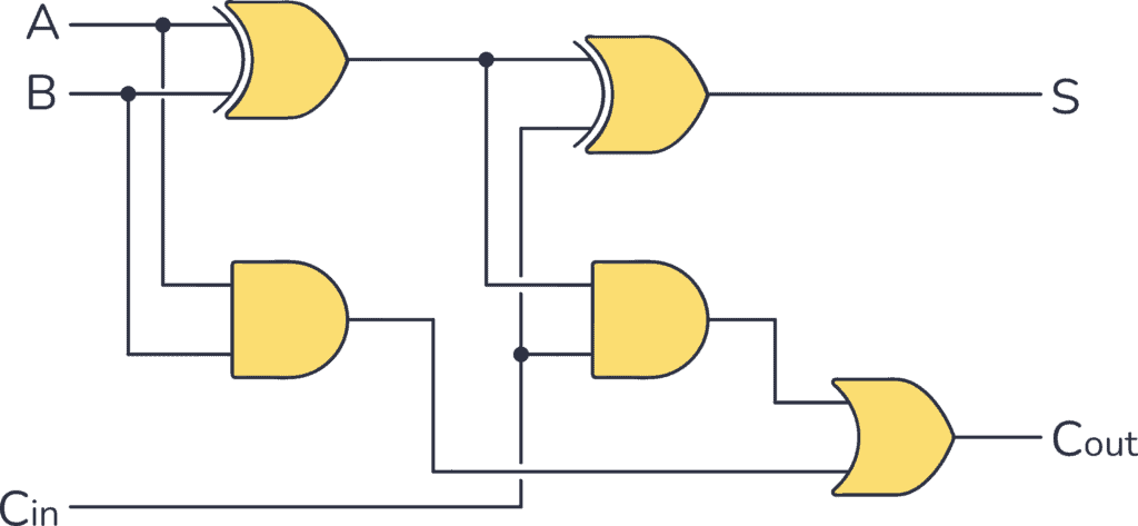 Schematic for a Full Adder Circuit