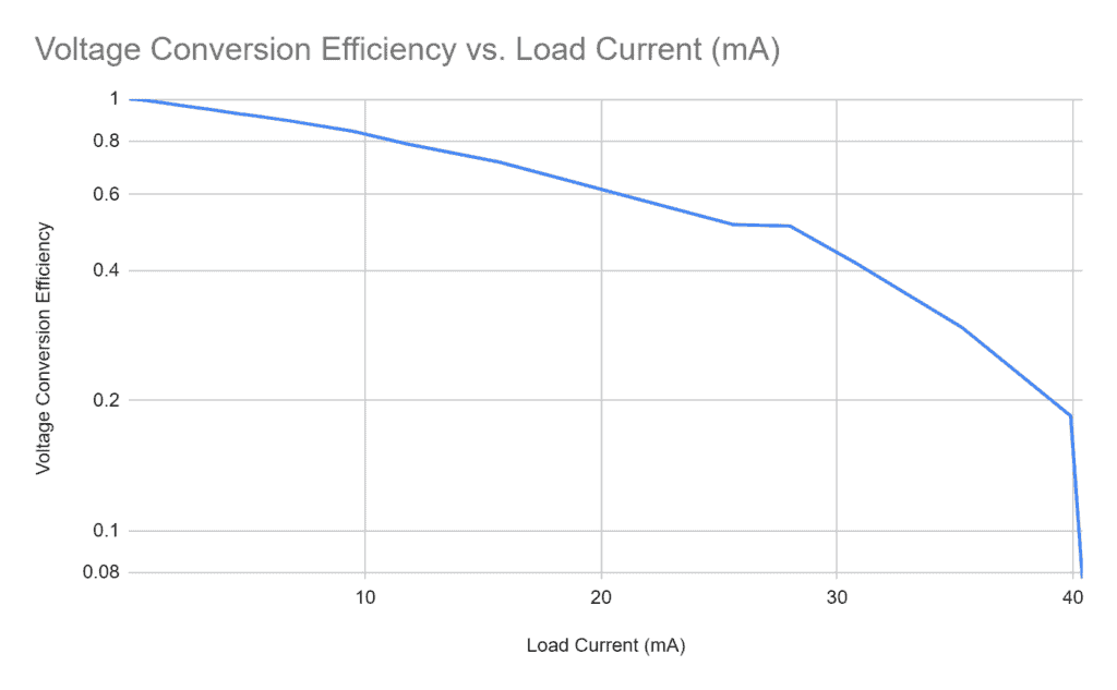 Graph showing conversion efficiency at different current levels.