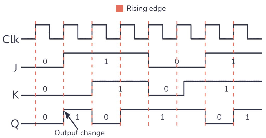 Edge-triggered timing diagram