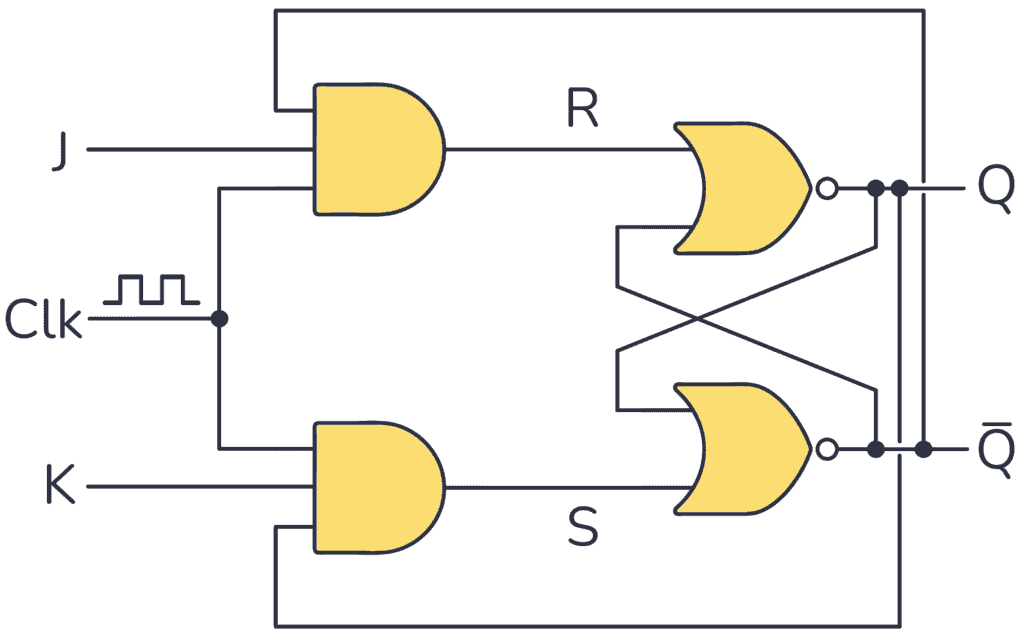 JK Circuit with AND and NOR gates