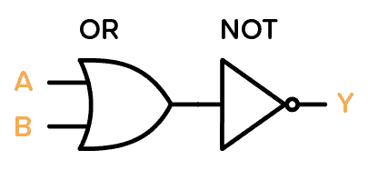 A NOR gate created from an OR gate and a NOT gate