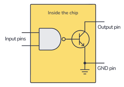 An open-collector NAND gate inside the 74HC03