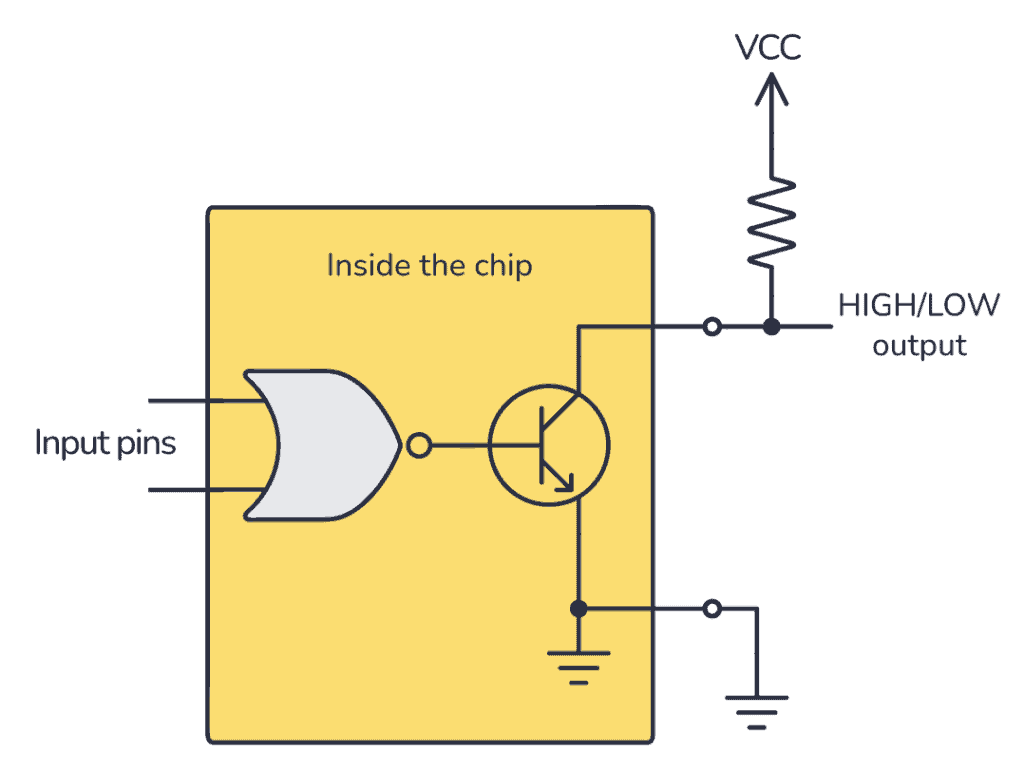 Connect a pull-up resistor to use the open-collector NOR gate output as a standard (inverted) high/low output