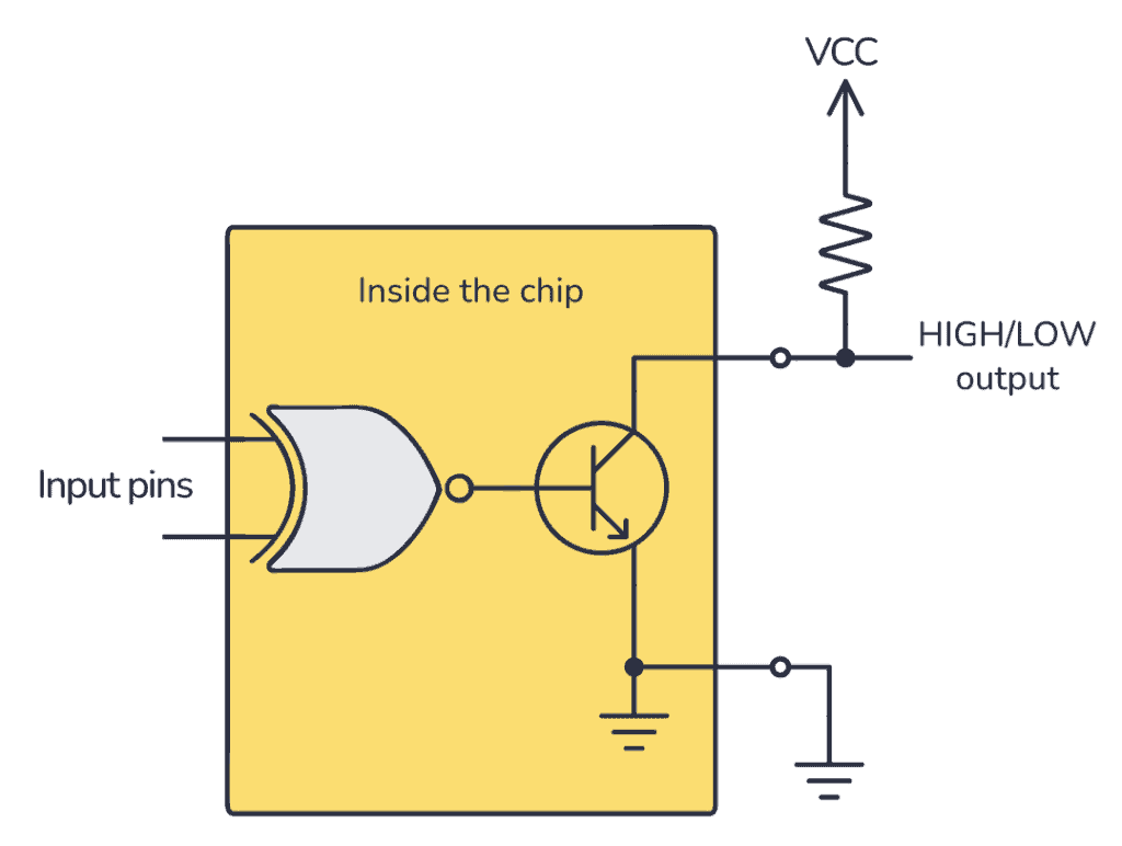 Connect a pull-up resistor to use the open-collector XNOR gate output as a standard (inverted) high/low output