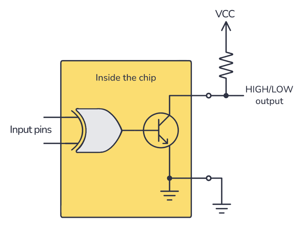 Connect a pull-up resistor to use the open-collector XOR gate output as a standard (inverted) high/low output