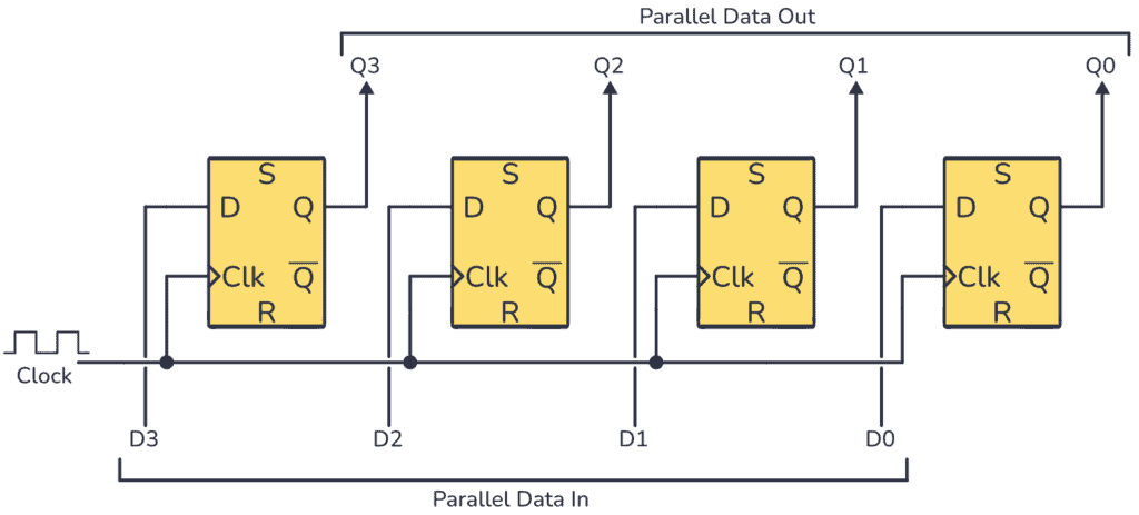 Parallel in - parallel out (PIPO) shift register