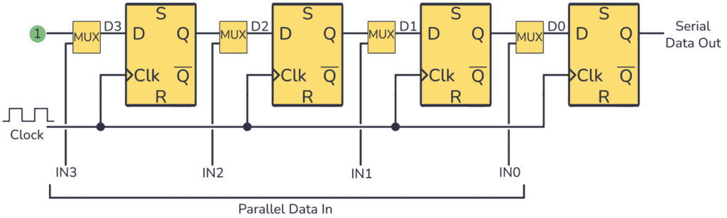 Parallel in - serial out (PISO) shift register