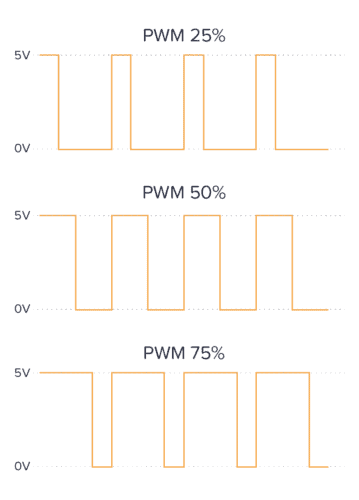 Pulse-width modulation (PWM) signal