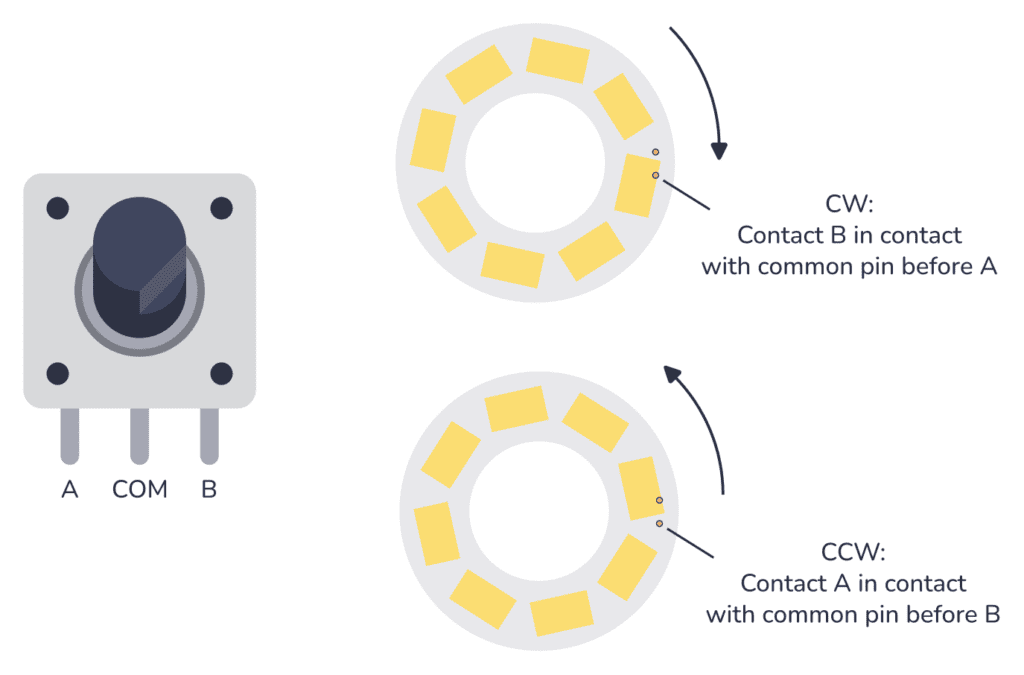 Illustration of how rotary encoders work by looking at the inside of it
