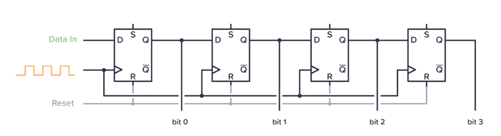 Shift register circuit made with d flip-flops