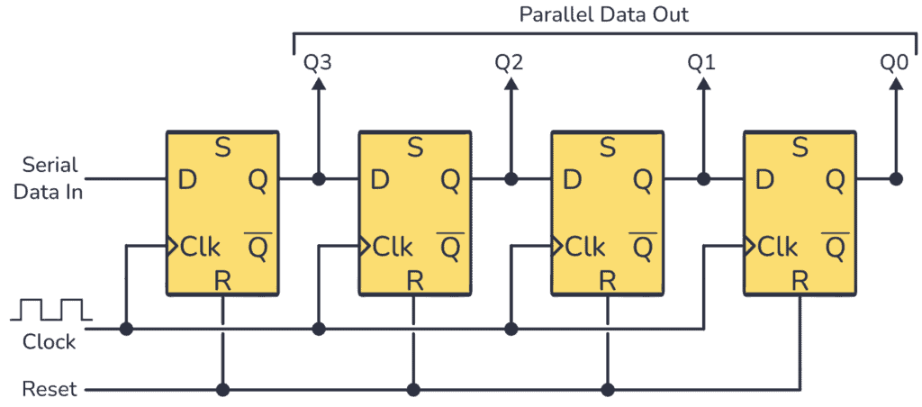 The basic concept of a serial in parallel out register
