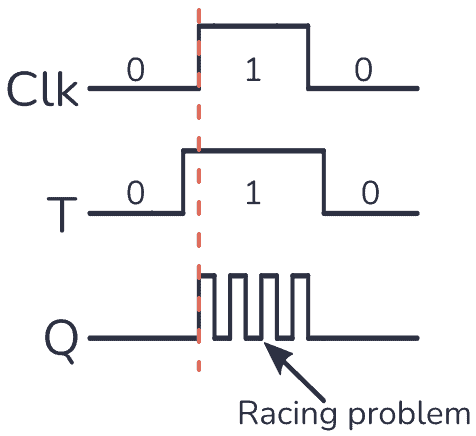 Racing problem