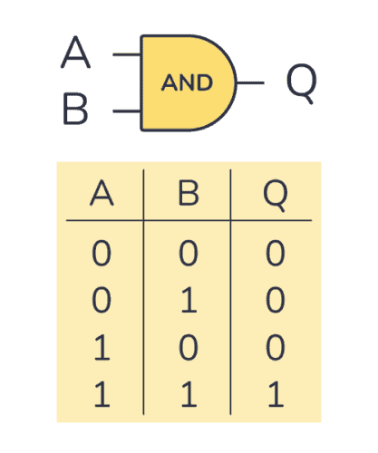 AND truth table