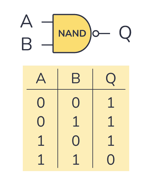 NAND gate truth table