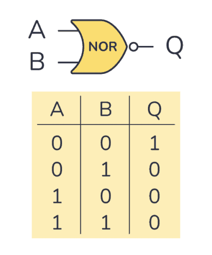 NOR truth table