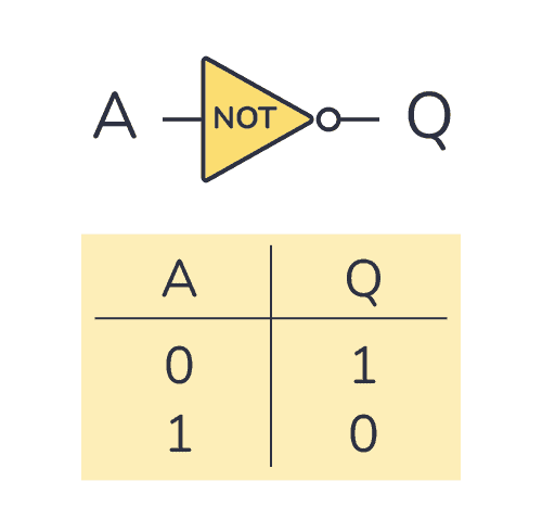 NOT gate truth table and symbol