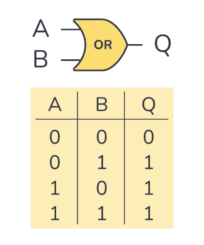 OR gate truth table and symbol