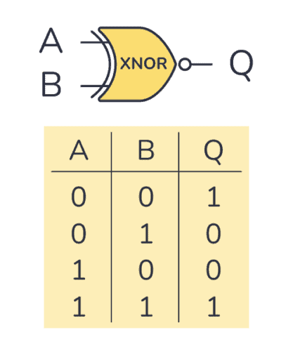 XNOR gate truth table and symbol