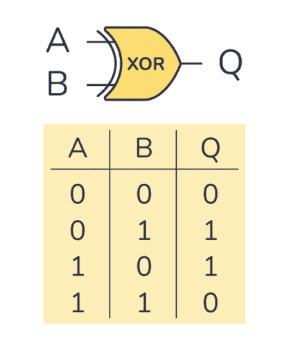 XOR gate truth table and symbol
